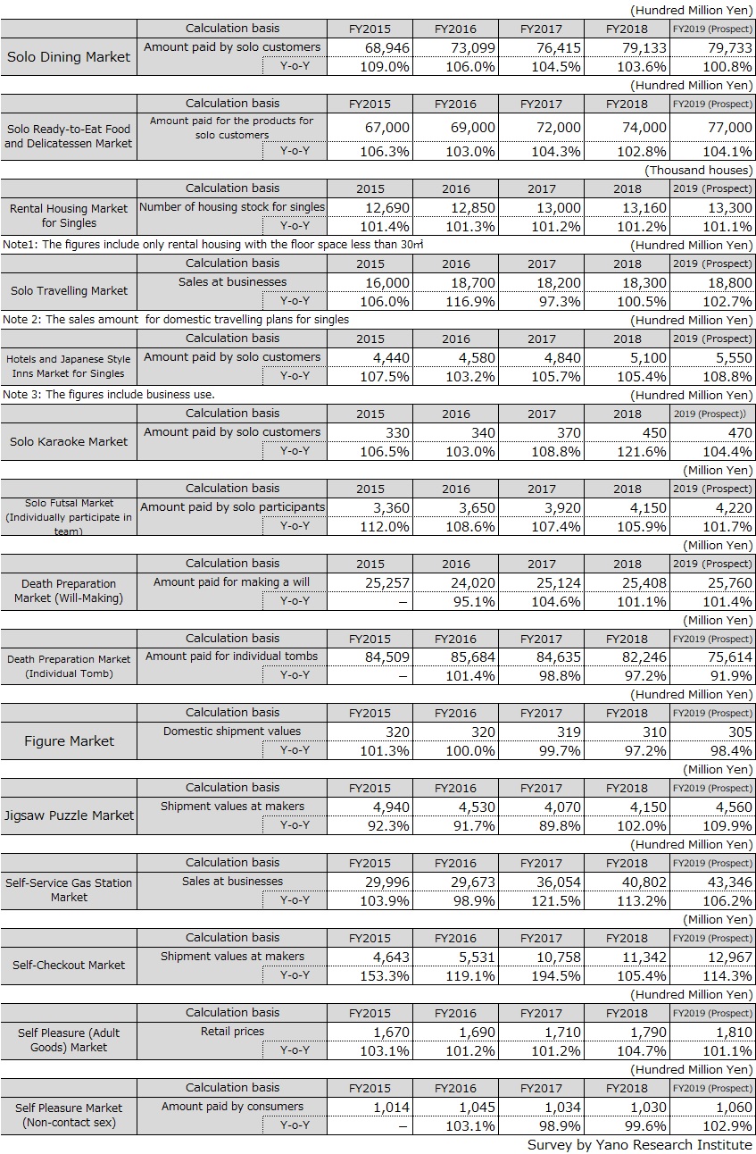 表1．おひとりさま市場（13市場15分野）市場規模推移