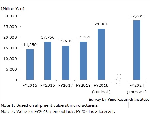 Size Transition of Emergency Foods Market