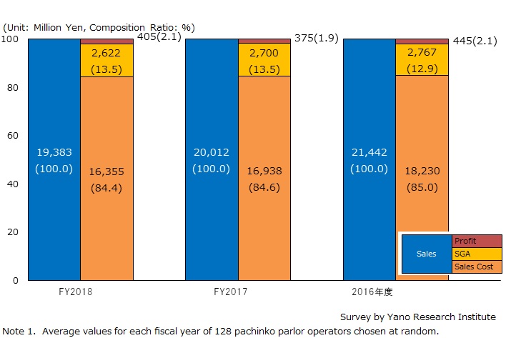 Financial Performance of Pachinko Parlor Operators (transition of average values of 128 companies over the three years)