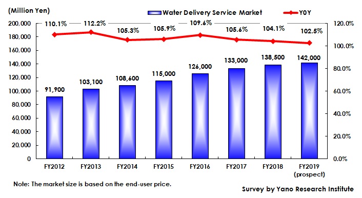 Transition of Water Delivery Service Market Size
