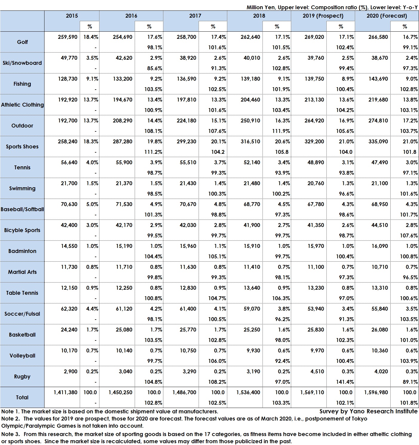 Transition of Domestic Sporting Goods Market by Category