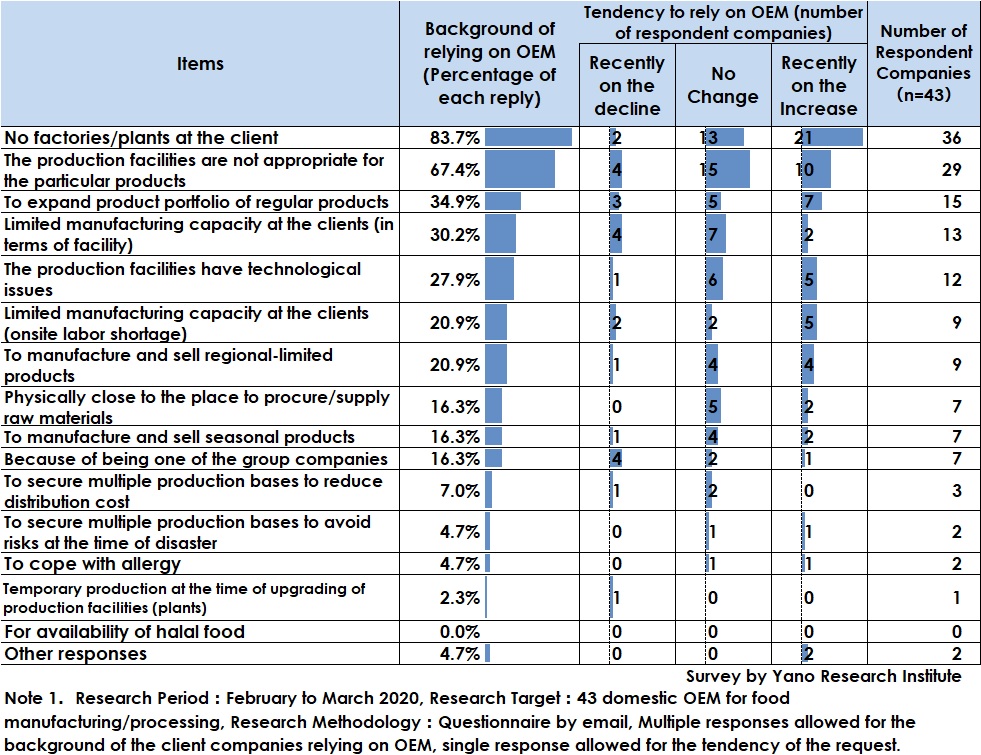 Background (Reasons) of Using OEM for Food Manufacturing/Processing and Tendency of Increase/Decrease in Recent Years (3-5 Years)