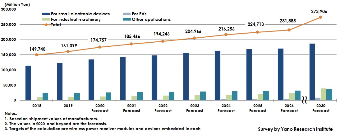 Transition and Forecast of Global Market Size of Wireless Power Transfer Systems (Wireless Power Receiver Modules and Devices)