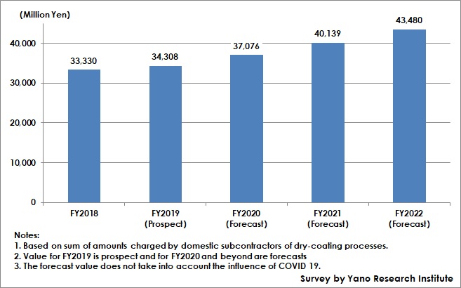 Transition and Forecast of Domestic Dry-Coating Subcontracting Market Size