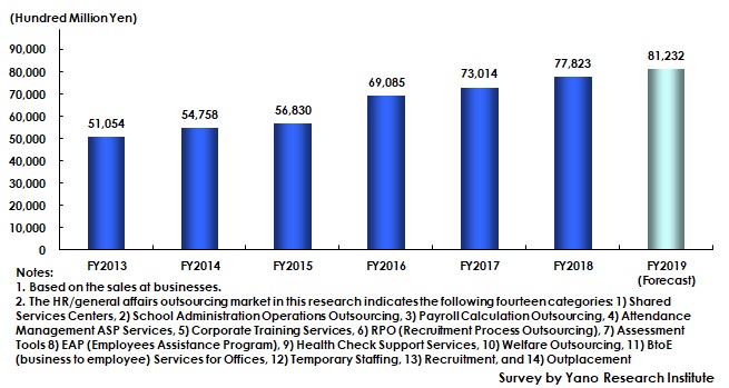 Transition of Human Resources/General Affairs Outsourcing Market Size (Total Major 14 Categories)