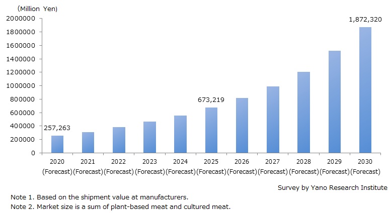 Global Market Size Forecast on Alternative Meat (Plant-Based Meat / Cultured Meat) 