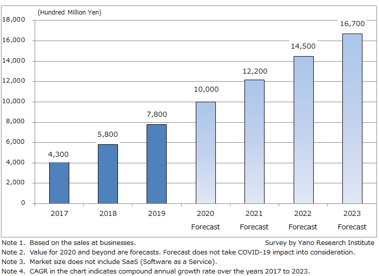Size Transition and Forecast on Cloud Service Market (IaaS/PaaS)