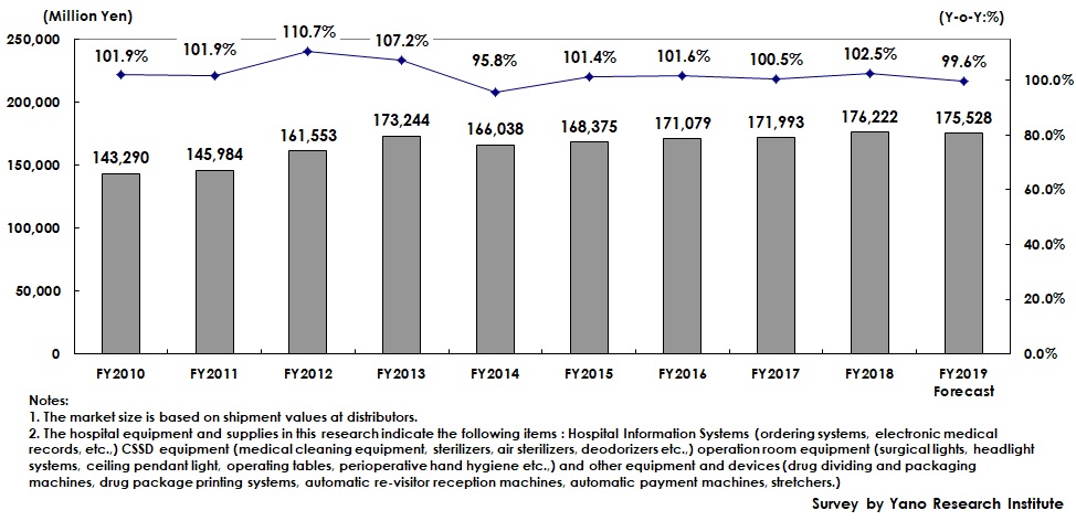 Transition and Forecast of Domestic Hospital Equipment and Supplies Market Size