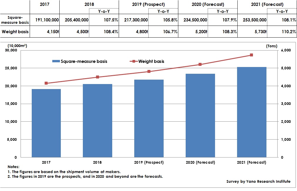 Transition and Forecast of Global Polyimide Films Market Size for FCCL (Flexible Copper Clad Laminate)