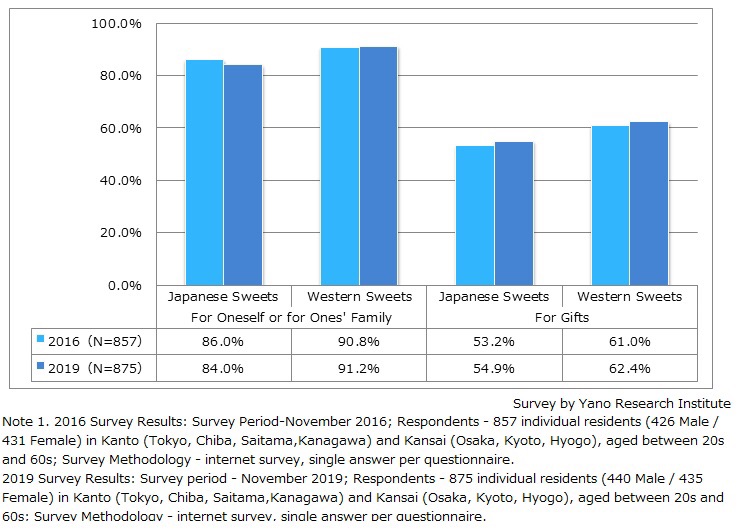 Consumption of Japanese Sweets/Western Sweets in the Last Year