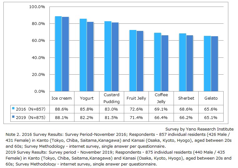 Consumption of Desserts in the Last Year (for Oneself or for Ones’ Family)