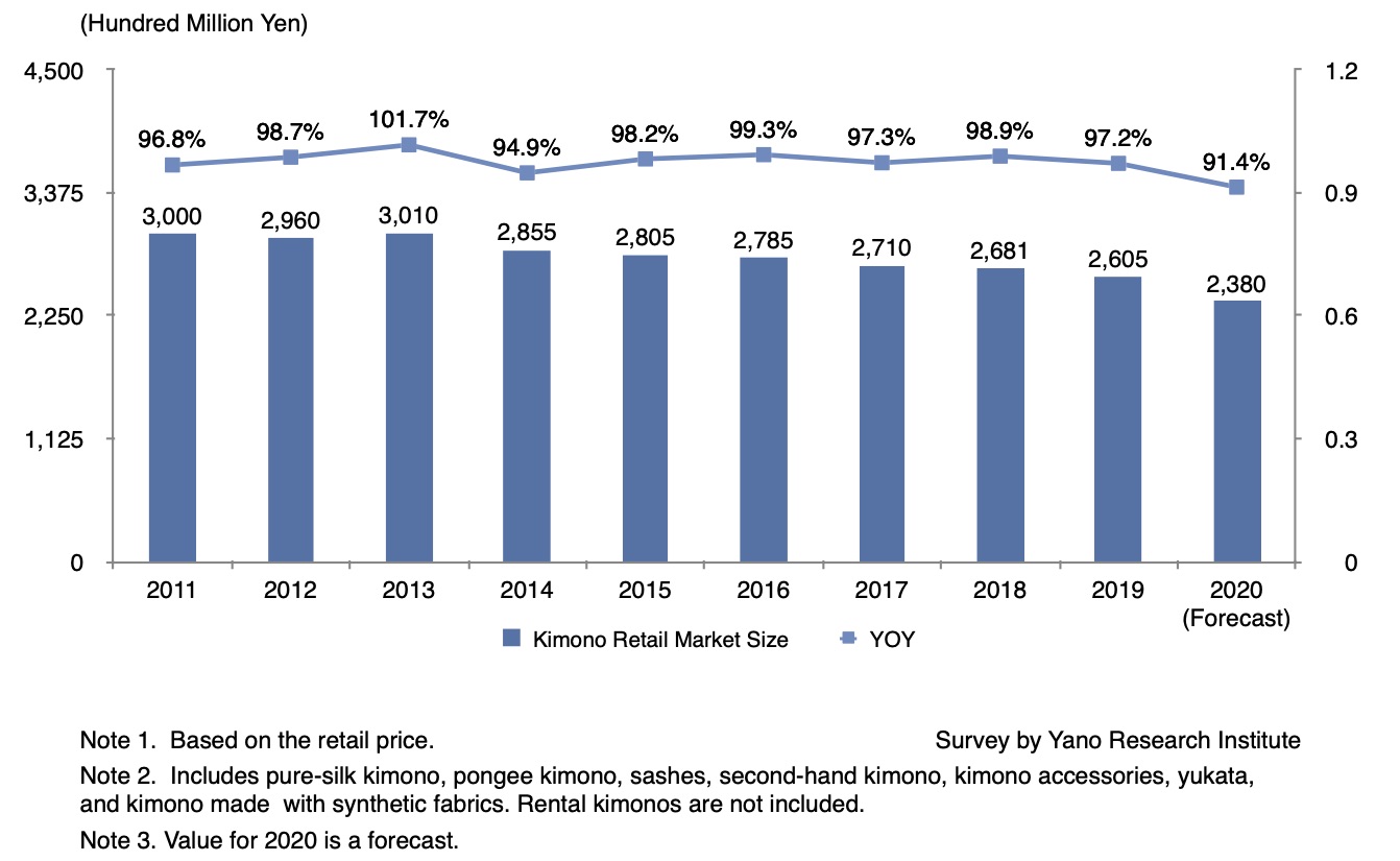 Market Size Transition of Kimono Retail Market