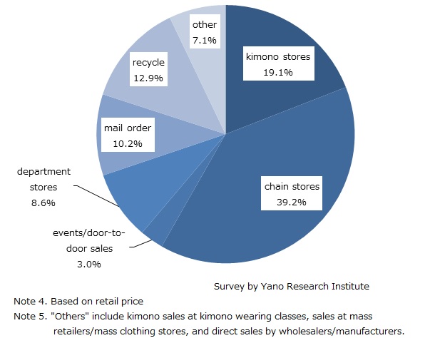 2019 Composition Ratio of Kimono Retail Market By Channel