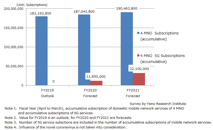 Forecast on Domestic Mobile Network Service/5G Service Subscriptions