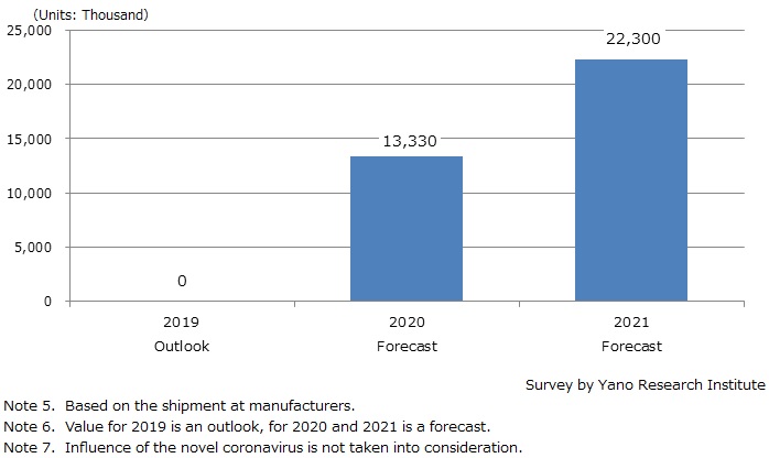 Forecast on Domestic Shipments of 5G Smartphones