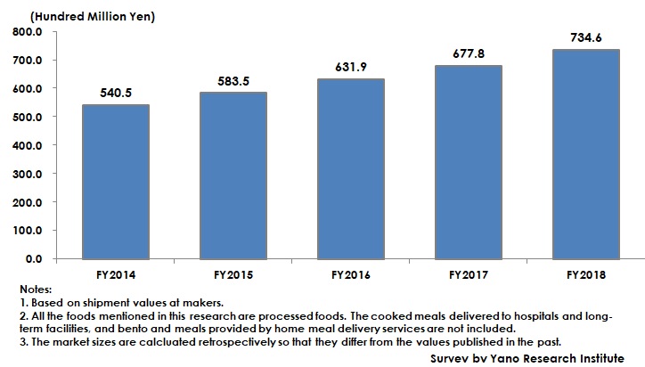 Transition of Market Size Regarding Foods for Dysphagia, Chewing Difficulty, and Preventive Care