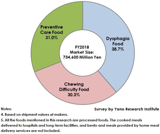 Market Share of Foods for Dysphagia, Chewing Difficulty, and Preventive Care (FY2018)