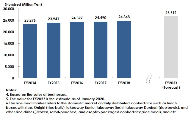 Transition of Rice Meal Market Size
