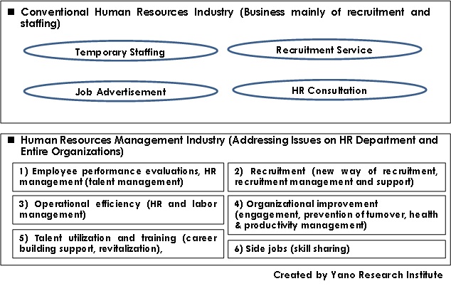 Categorization of Human Resources Industry