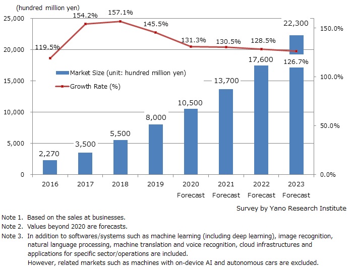 Transition and Forecast on AI Market in China