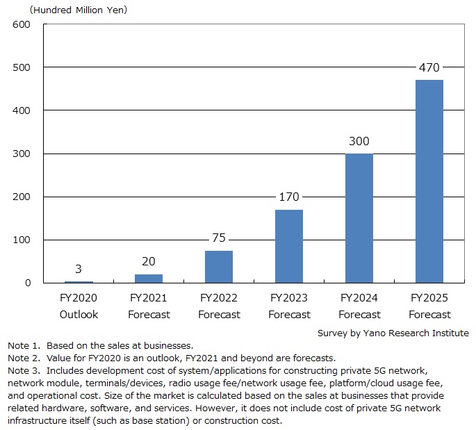 Market Size Forecast of Private 5G Solutions Market