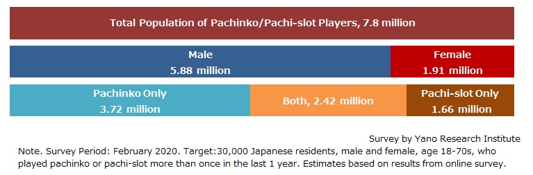 Population of Pachinko/Pachi-Slot Players
