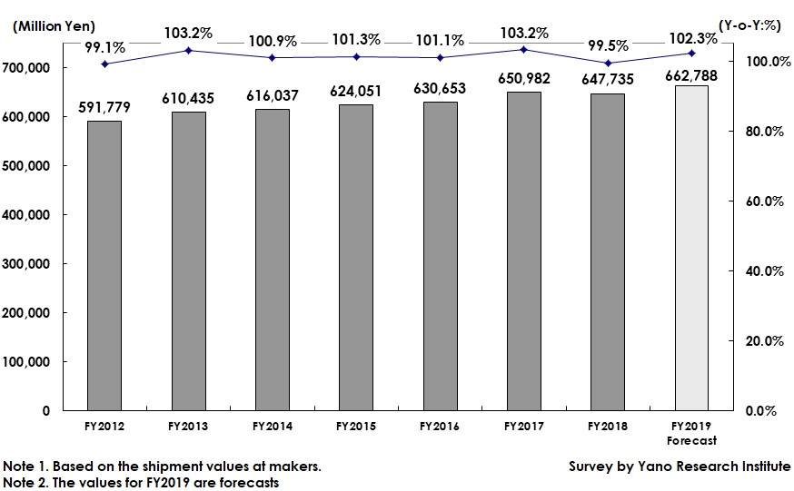 Transition of Medical Bionics (Artificial Organs) Market Size