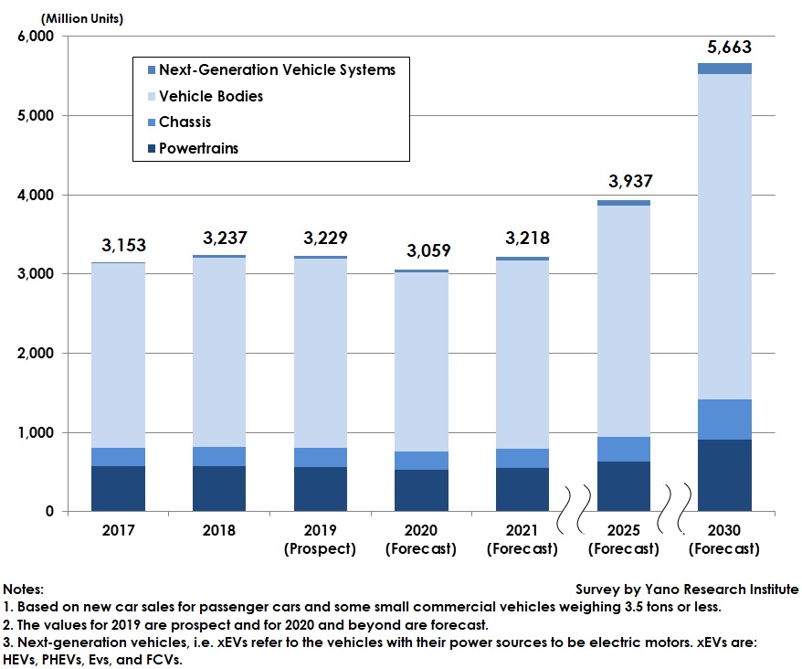 Forecast of Global Automotive Motor Market by Category