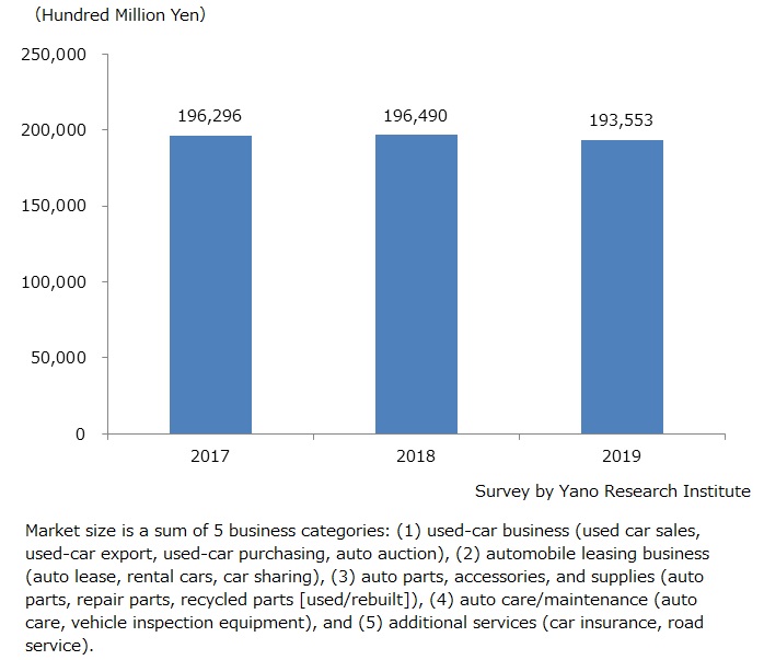 Transition of Automotive Aftermarket