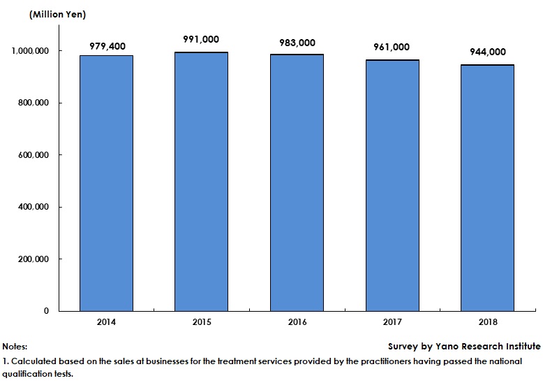 Judo Therapy, Acupuncture & Moxibustion, and Massage Therapy Market Transition