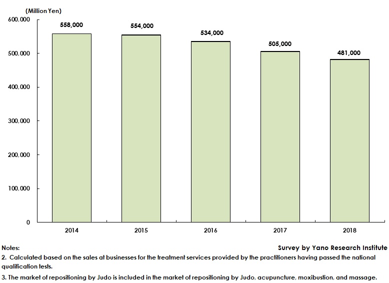 Judo Therapy Market Transitiont
