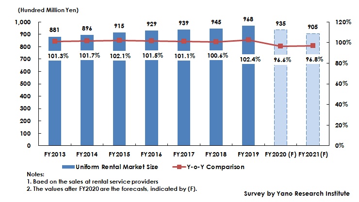 Transition and Forecast of Uniform Rental Market Size