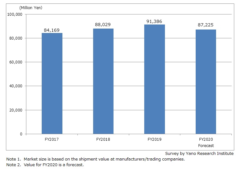 Market Size Transition of Materials for Health-Foods/Functional-Foods (24 Materials)