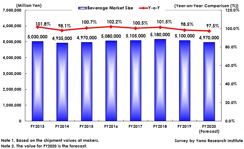 Transition and Forecast of Beverage Market Size