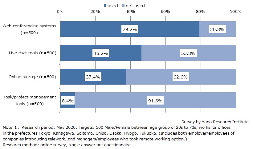 Use of IT Tools during Teleworking