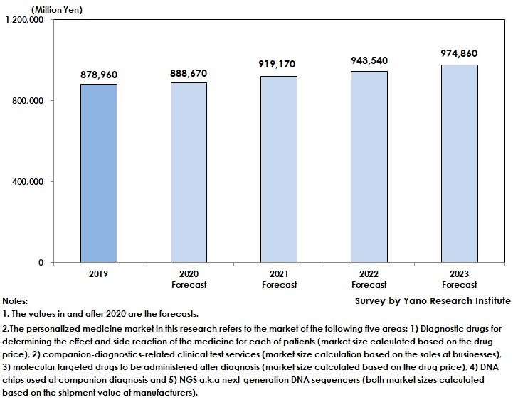 Transition and Forecast of Personalized Medicine Market Size