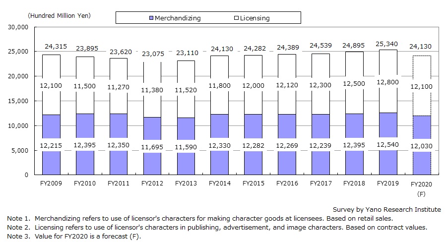 Transition of Character Business Market Size