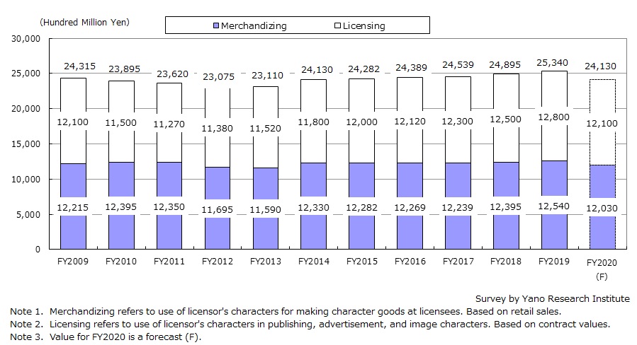 Japan: character business market size 2023