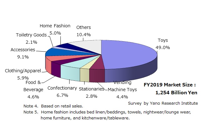 FY2019 Character Business Merchandising Market: Composition Ratio by Segment