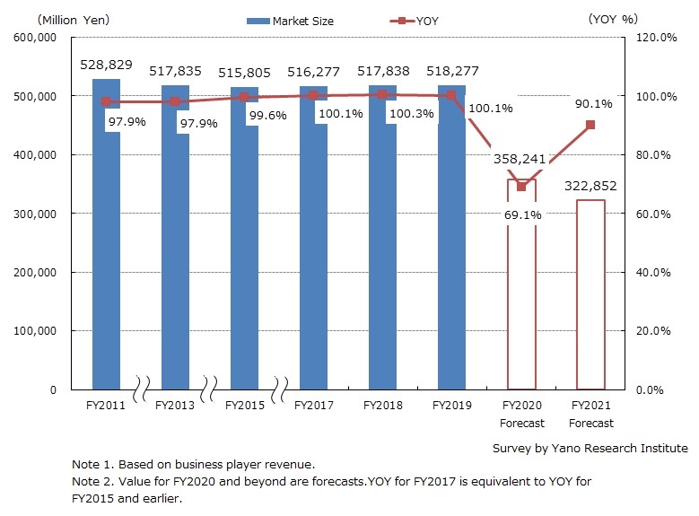 Market Size Transition & Forecast of Linen Supply