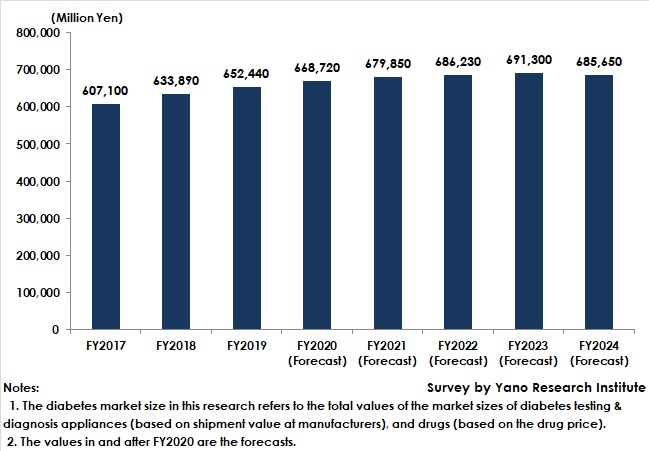 Transition of Diabetes Market Size (Total Market Value of Diabetes Testing/Diagnosis Appliances and Drugs)