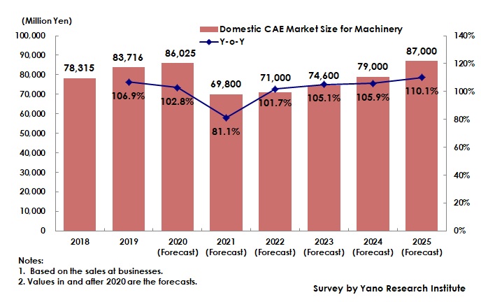 Transition and Forecast of Global CAE Market Size for Machinery