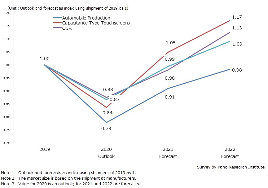 Forecast on Global Automobile Production in Post COVID-19 World & Demand Recovery for In-vehicle Display Components 