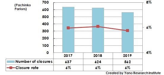 Transition of Number of Pachinko Parlors Closed