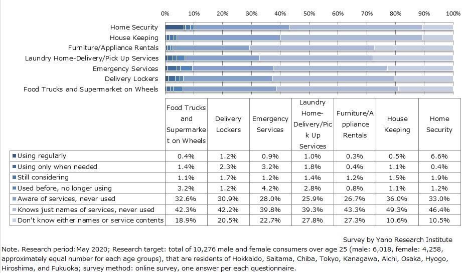 Consumer Trends in Use of Living Assistance Services