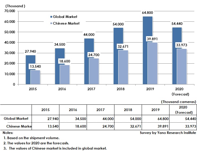 Transition and Forecast of Global Surveillance Camera Market Size