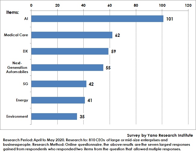 Seven Technologies or Business Opportunities Considered as Most Influential to Future Industries 