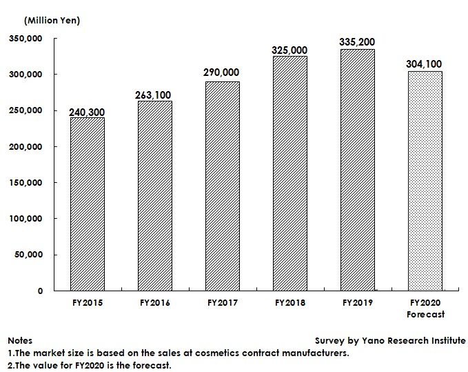 Transition and Forecast of Domestic Cosmetics Contract Manufacturing Market size