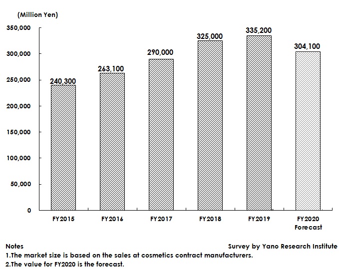 Transition and Forecast of Domestic Cosmetic OEM Market size