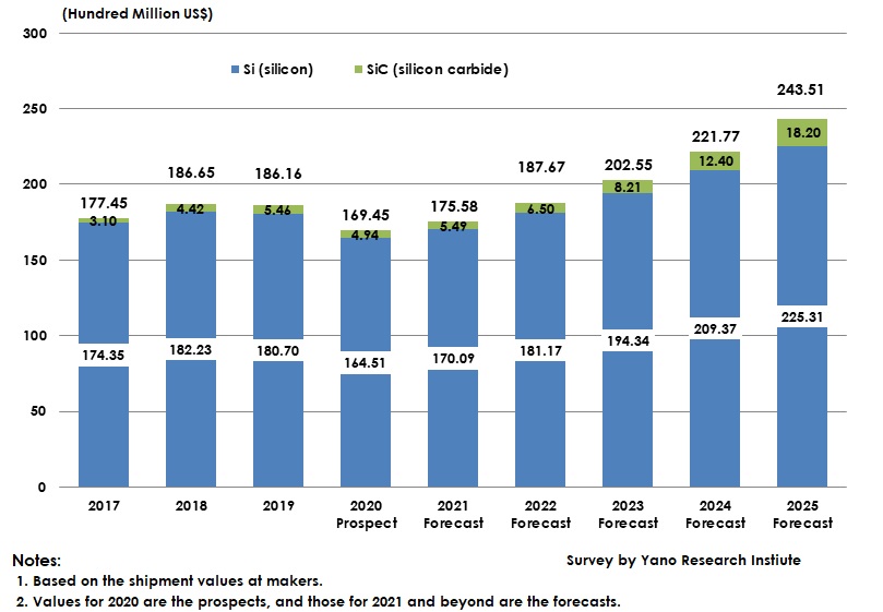 Forecast of Global Power Semiconductors Market Size